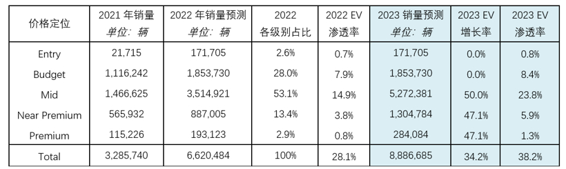 中国电动汽车市场：弯道超车后，直道加速还会远吗？
