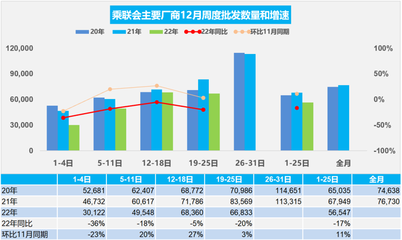 年底翘尾来了？12月乘用车零售预计将达220万辆