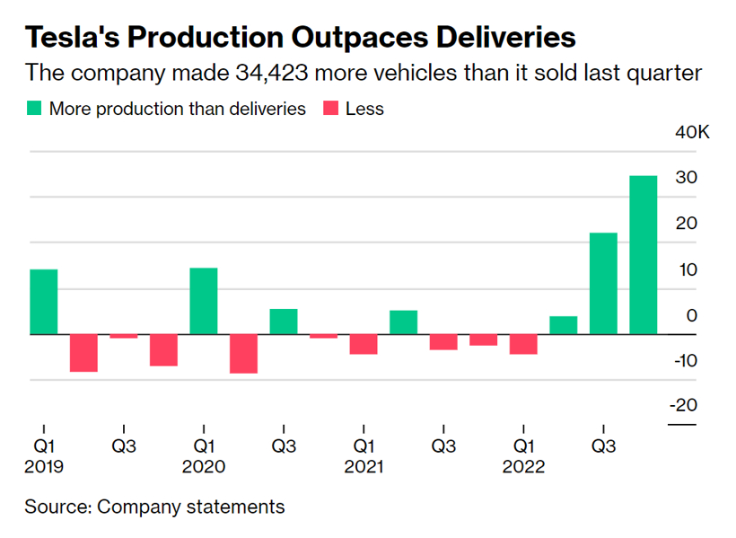 特斯拉Q4销量首次突破40万辆，全年交付量未达到50%增长目标