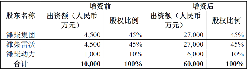 福田增资至80亿/重汽出售资产/潍柴子公司上市 商用车行业为何大动作不断？