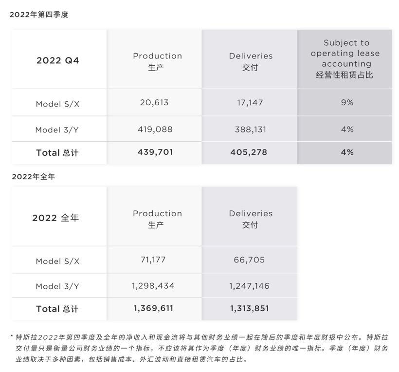 特斯拉Q4销量首次突破40万辆，全年交付量未达到50%增长目标
