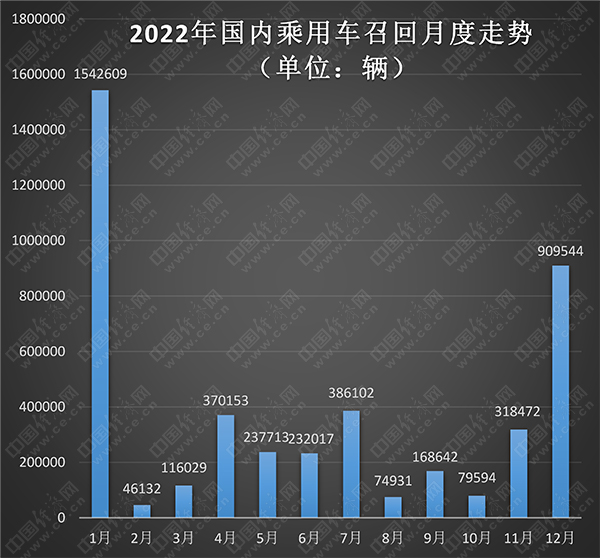2022年召回乘用车448.19万辆 新能源占比快速提升