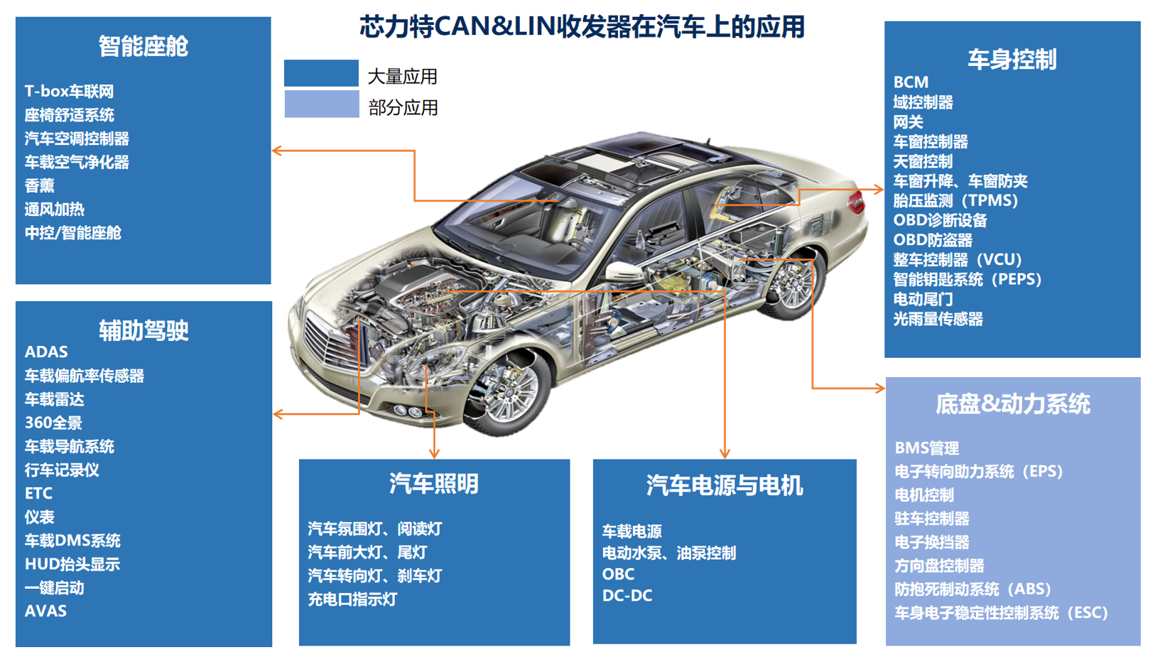 加速基础芯片国产替代：从CAN/LIN收发器开始