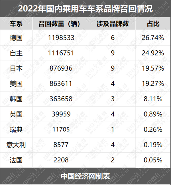2022年召回乘用车448.19万辆 新能源占比快速提升