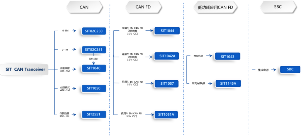 加速基础芯片国产替代：从CAN/LIN收发器开始