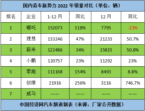 穿越拐点后,哪家新势力能率先摸高20万辆?