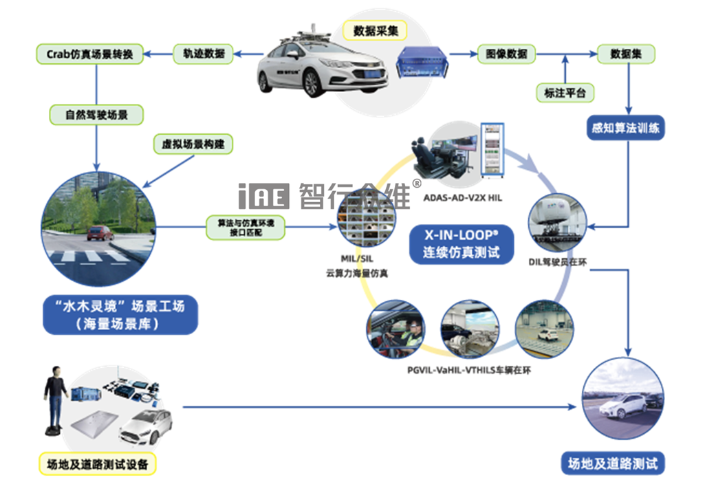 IAE场景工场赋能，自动驾驶跑出“加速度”