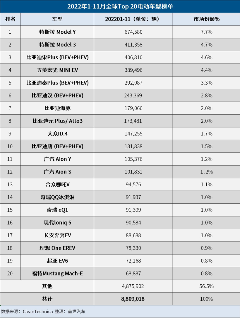 领先特斯拉逾40万辆，比亚迪提前锁定2022年度全球电动车销冠