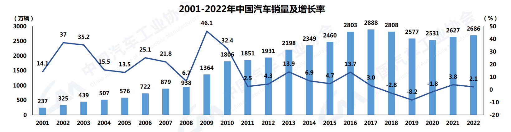 中汽协：2022年我国汽车销量2686.4万辆，同比增长2.1%