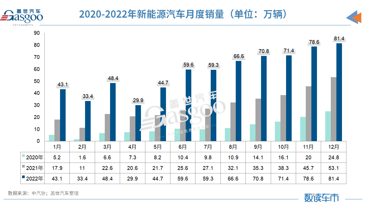 2022车市收官：连续14年世界第一，新能源/出口创新高