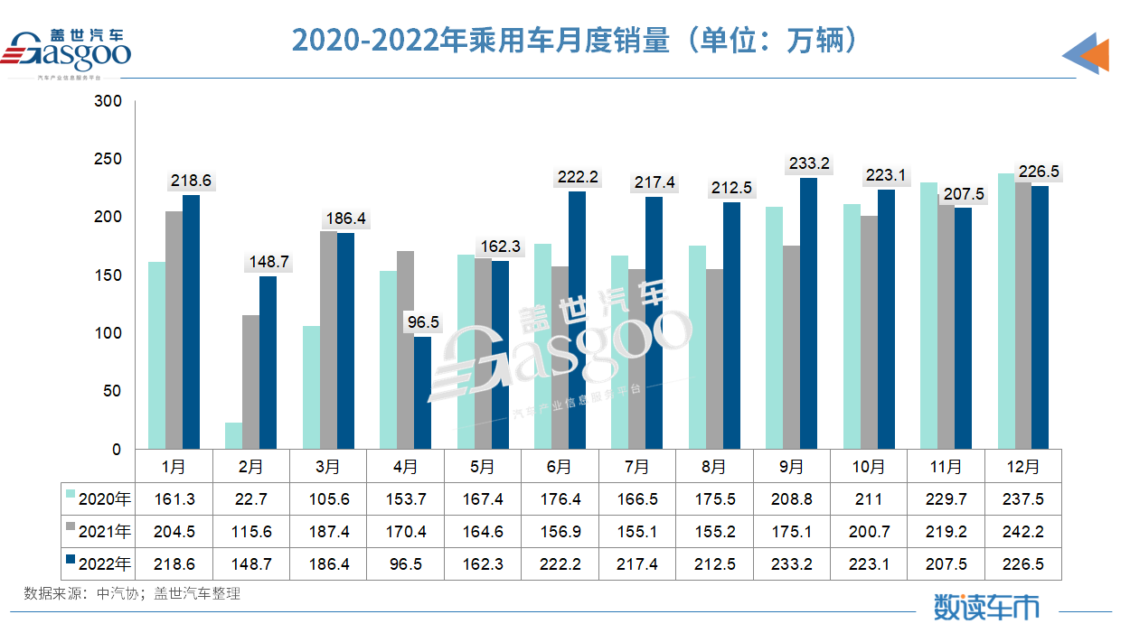2022车市收官：连续14年世界第一，新能源/出口创新高