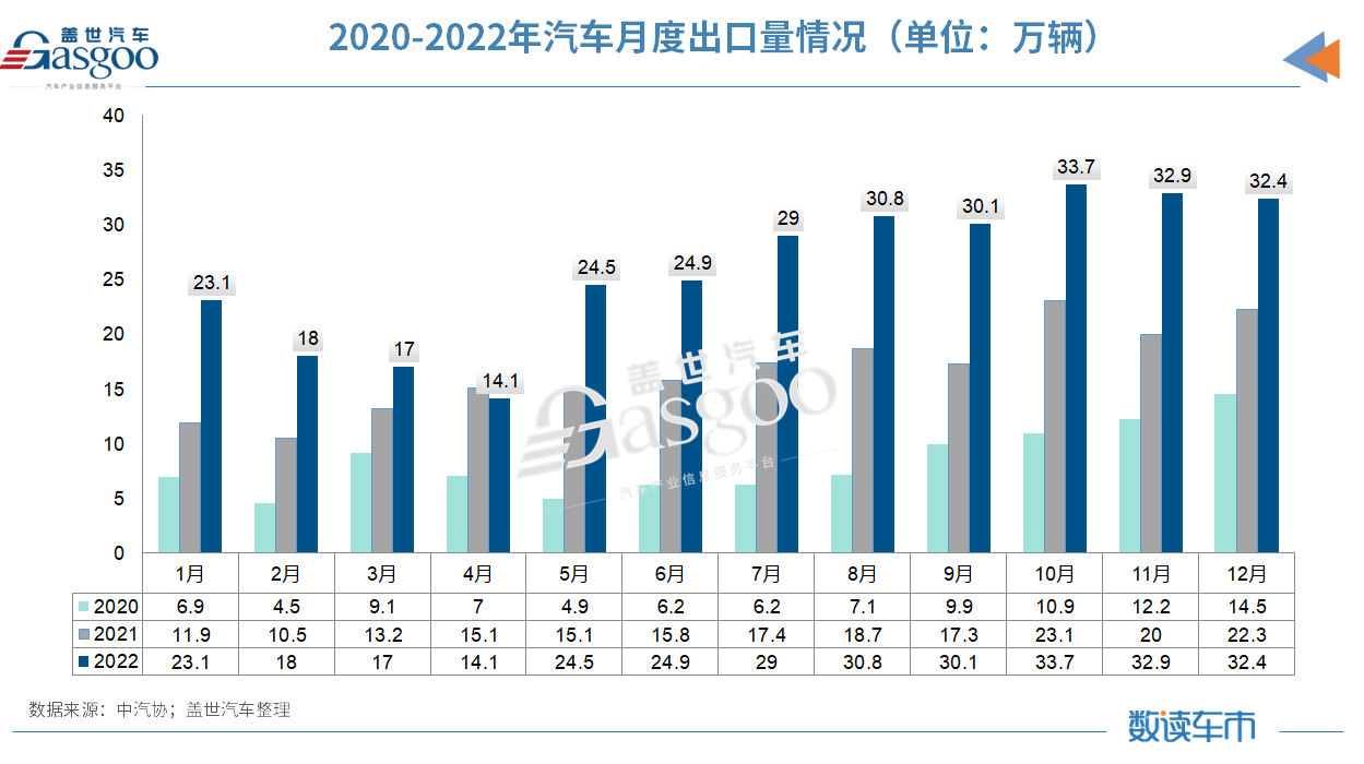 2022车市收官：连续14年世界第一，新能源/出口创新高