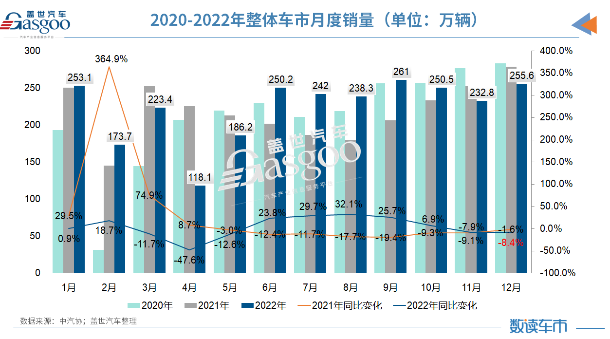2022车市收官：连续14年世界第一，新能源/出口创新高