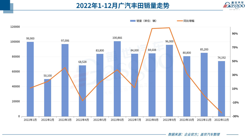 31家车企2022年销量一览：比亚迪狂卖186万，哪吒拿下新势力销冠
