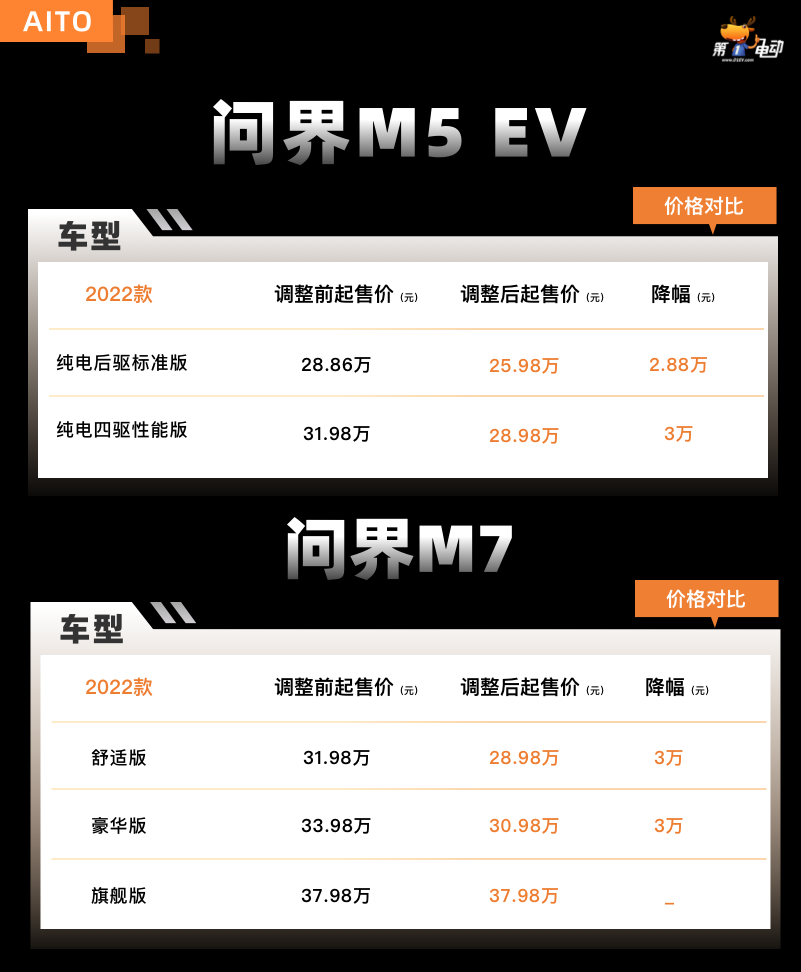 問(wèn)界之后，下一個(gè)降價(jià)的會(huì)是誰(shuí)？