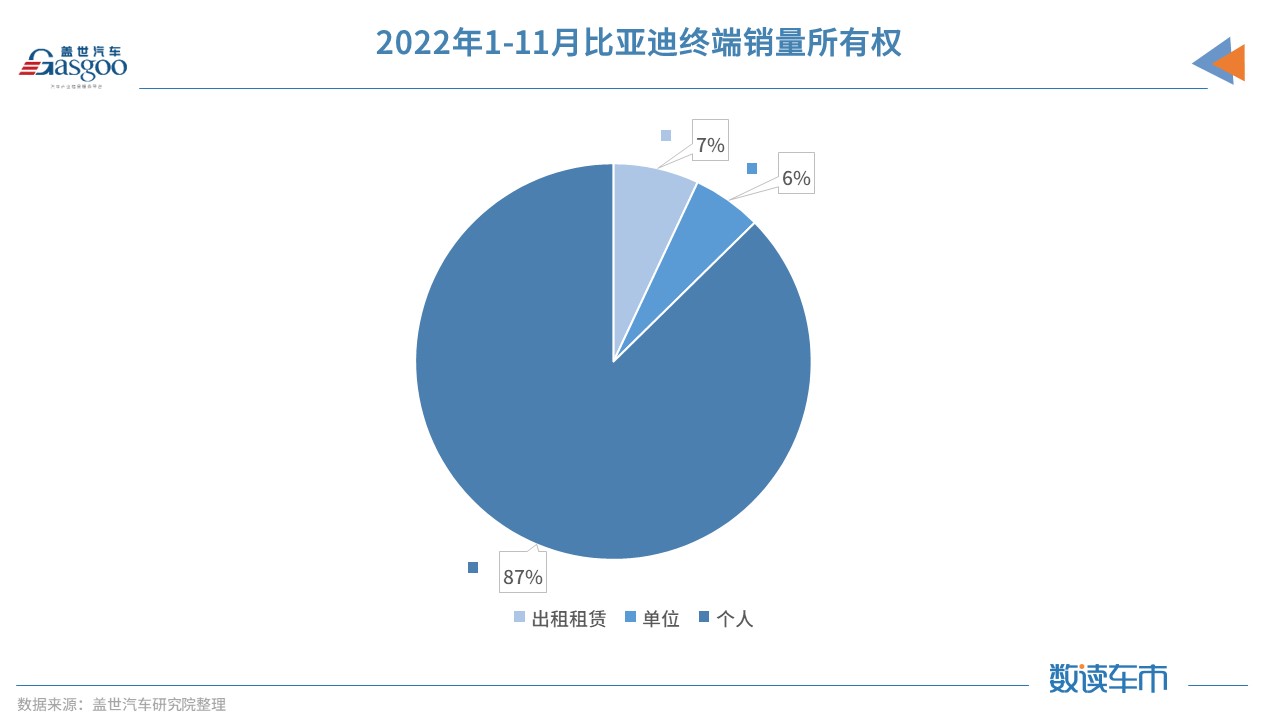 到底谁在买比亚迪？