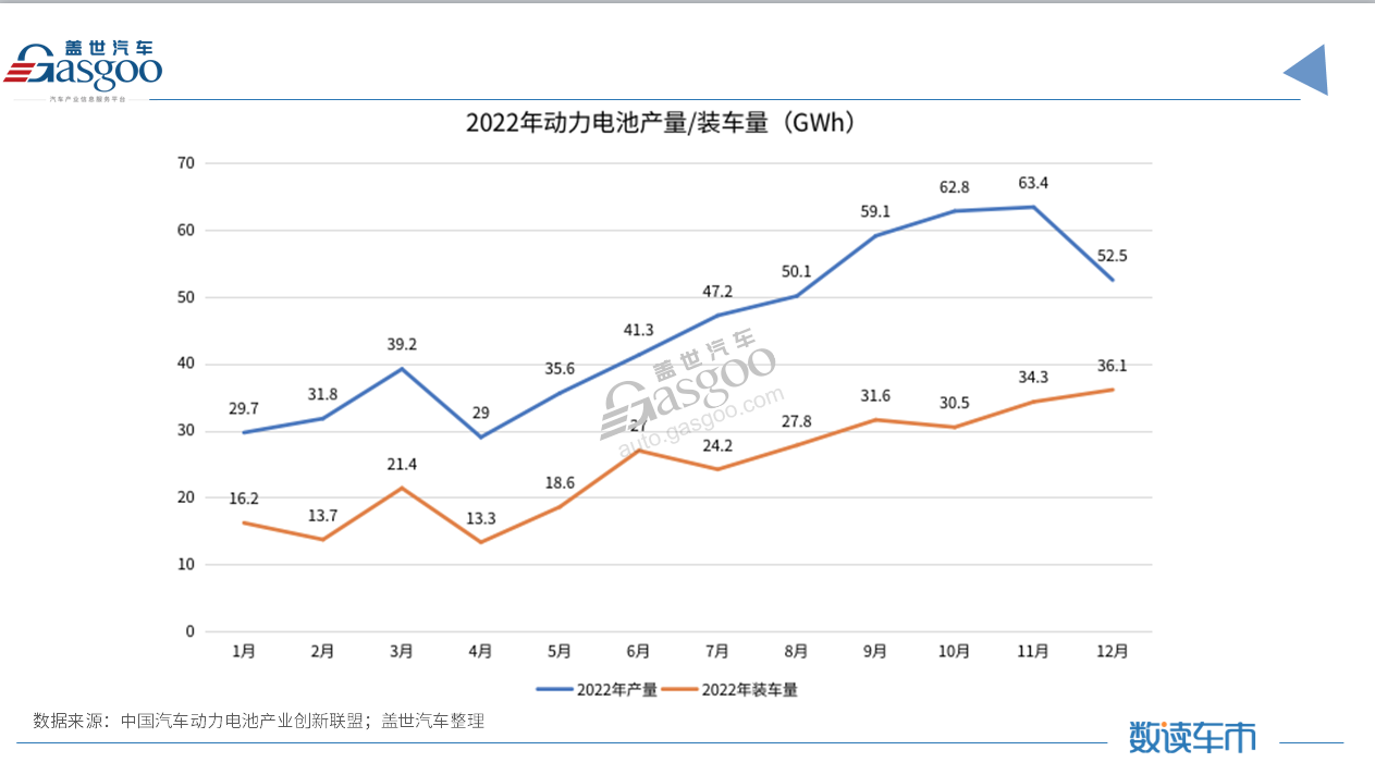 2022动力电池装车量同比增长超九成，“宁迪”拿下超70%份额