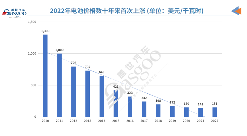 2023年全球电动车市场五大预测