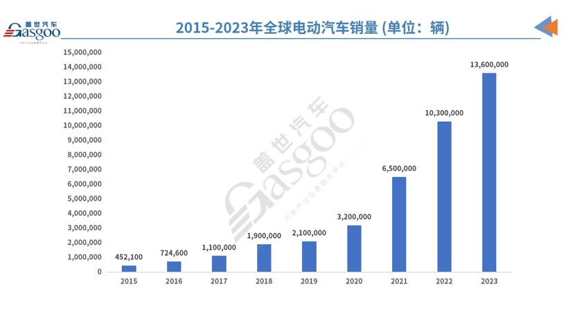 2023年全球电动车市场五大预测