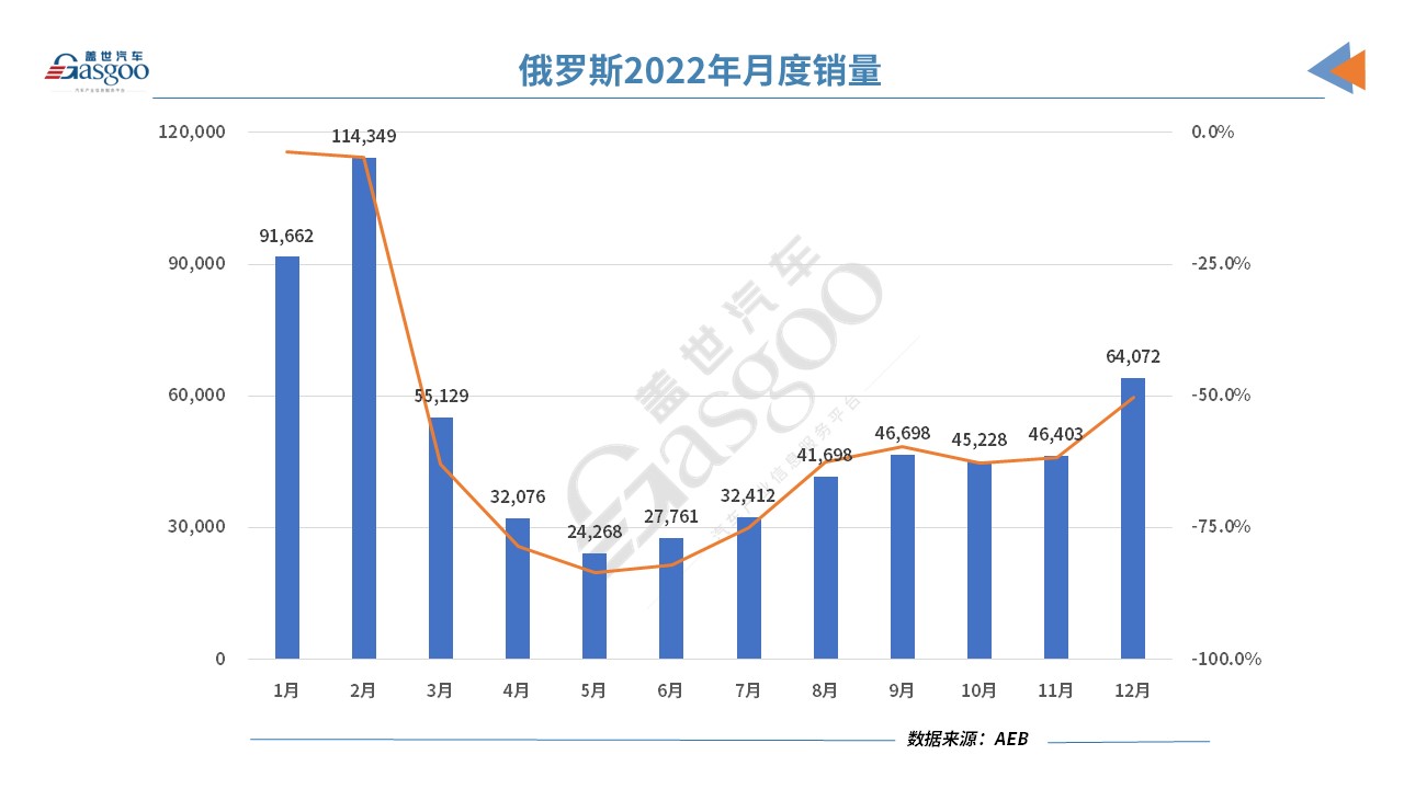 俄罗斯2022汽车销量下跌近60% 奇瑞表现亮眼