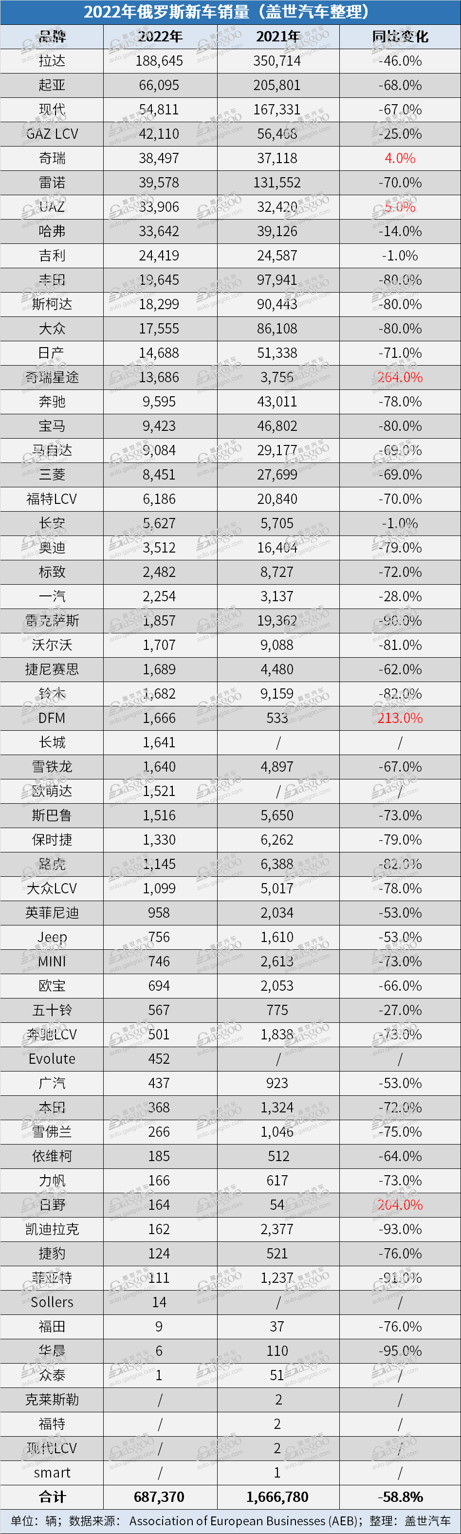 俄罗斯2022汽车销量下跌近60% 奇瑞表现亮眼