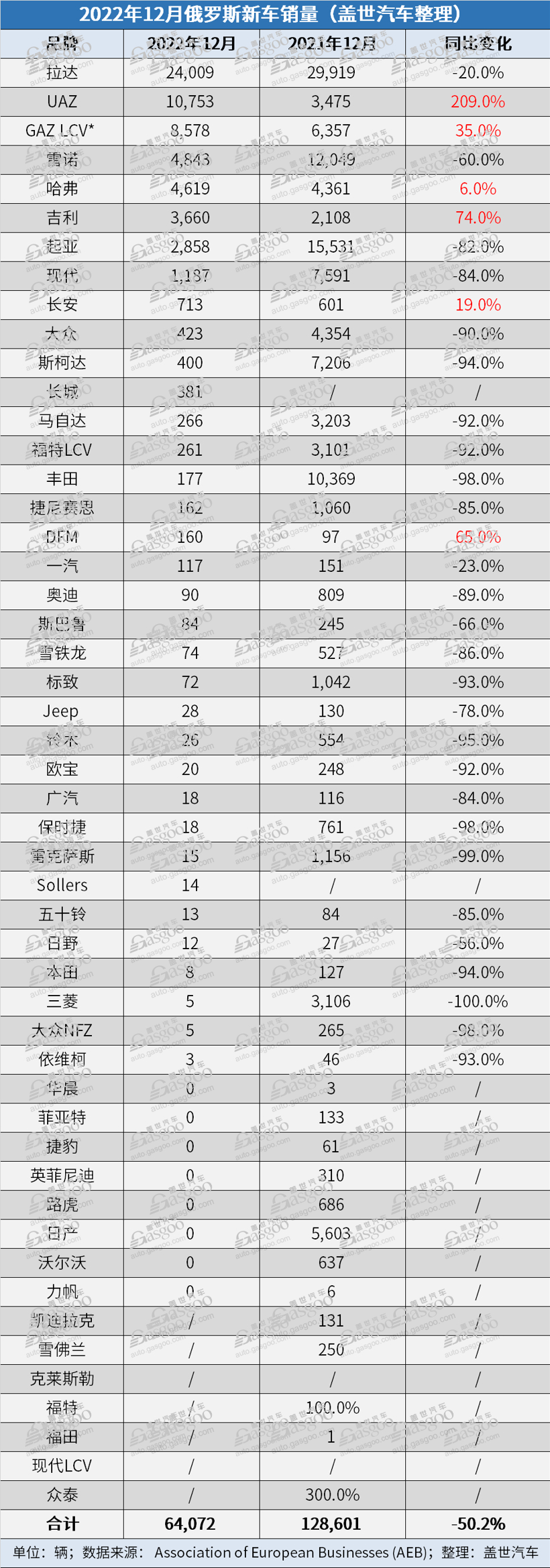 俄罗斯2022汽车销量下跌近60% 奇瑞表现亮眼