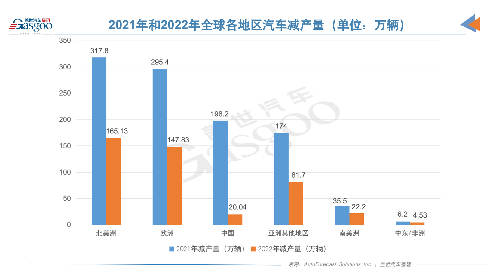 缺芯两年全球减产1,494万辆车 福特CEO：有钱也买不到芯片