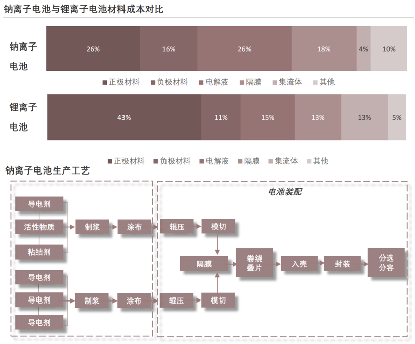 钠电池“备胎转正”还有多远？