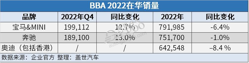 豪华车三巨头2022销量：宝马再夺冠，电动化竞争日趋激烈