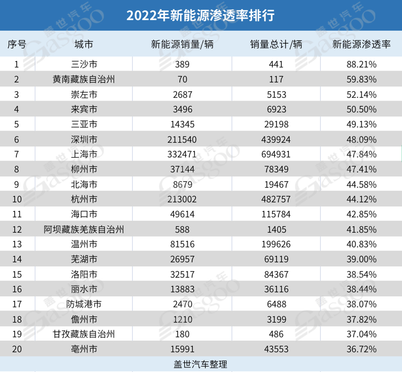 2022年城市新能源销量TOP20：上海霸榜，北京跌出前三