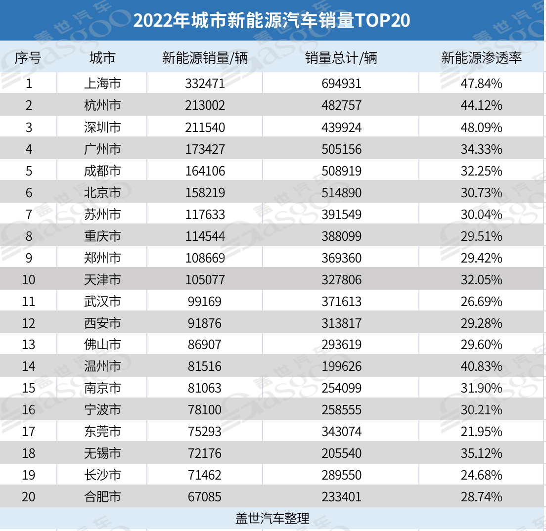 2022年城市新能源销量TOP20：上海霸榜，北京跌出前三