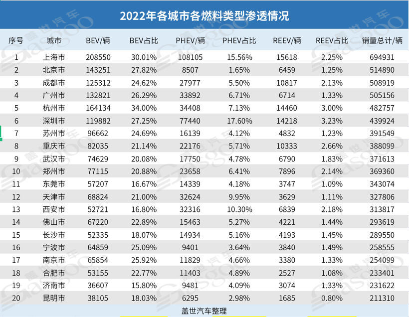 2022年城市新能源销量TOP20：上海霸榜，北京跌出前三