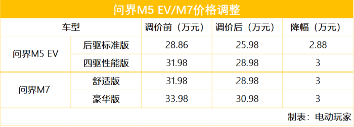 最高优惠4.8万！特斯拉/小鹏/问界等品牌降价大盘点