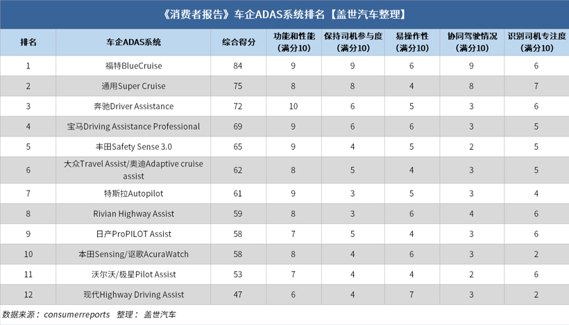 ADAS技术哪家强？福特最牛，特斯拉退至第7