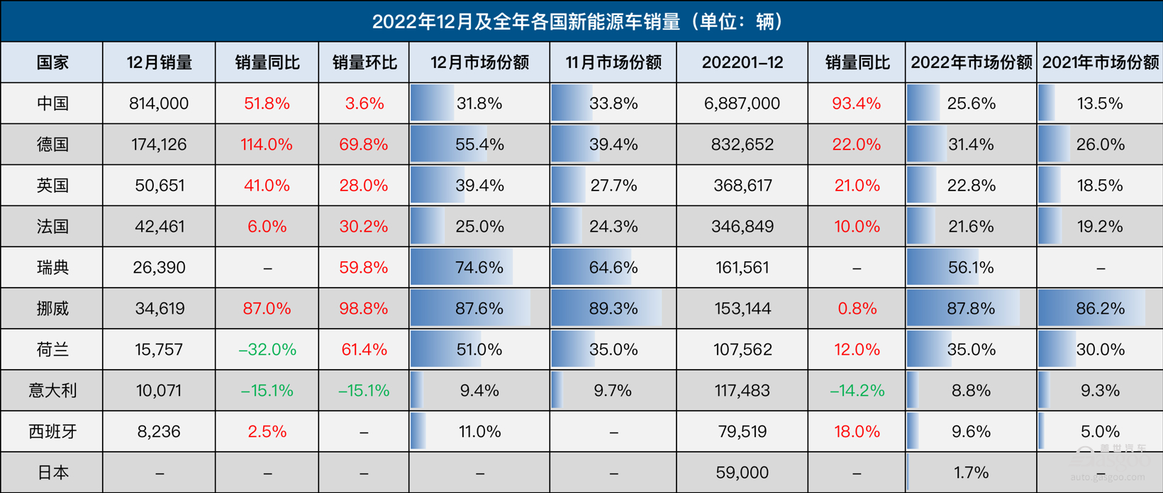 2022年全球车市：中国稳居第一，印度反超日本