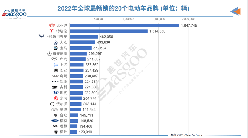 2022年全球电动汽车销量跨越千万辆门槛，比亚迪一路狂飙