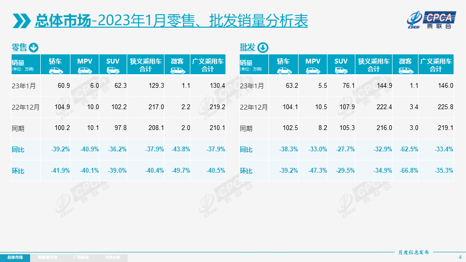 1月狭义乘用车零售129万辆，新能源车零售环比下降48%