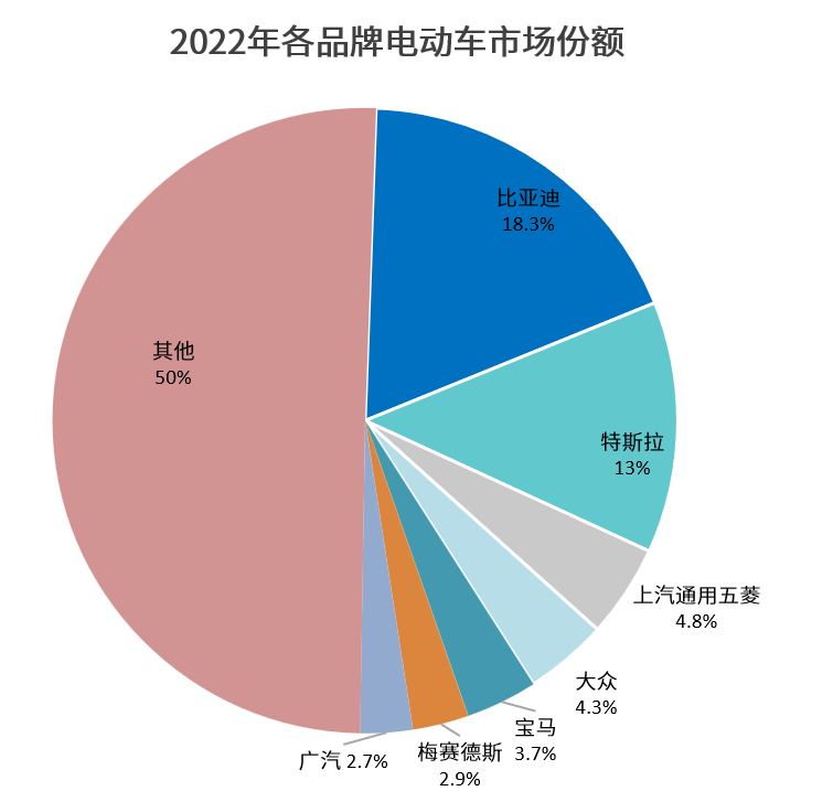 2022年全球电动汽车销量跨越千万辆门槛，比亚迪一路狂飙