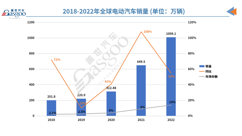 2022年全球电动汽车销量跨越千万辆门槛，比亚迪一路狂飙