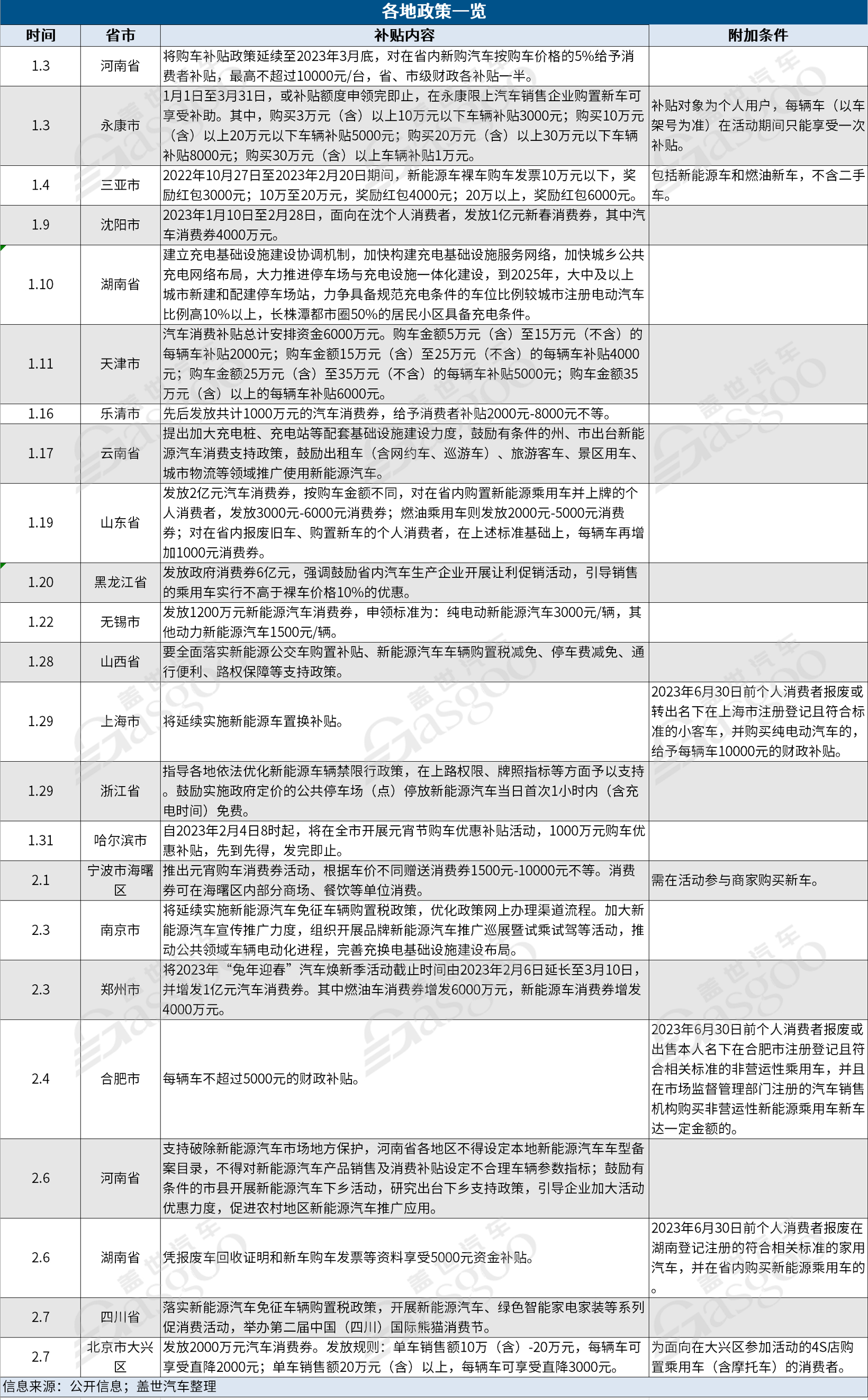 国补退，“地补”上，各地抢占新能源汽车这块肥肉