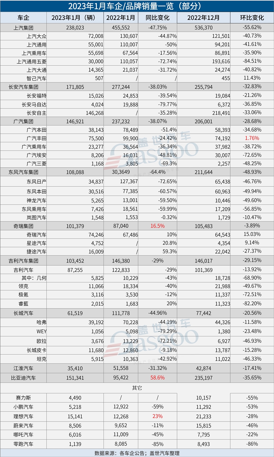 31家车企1月销量一览：比亚迪狂卖15万，新势力集体失速