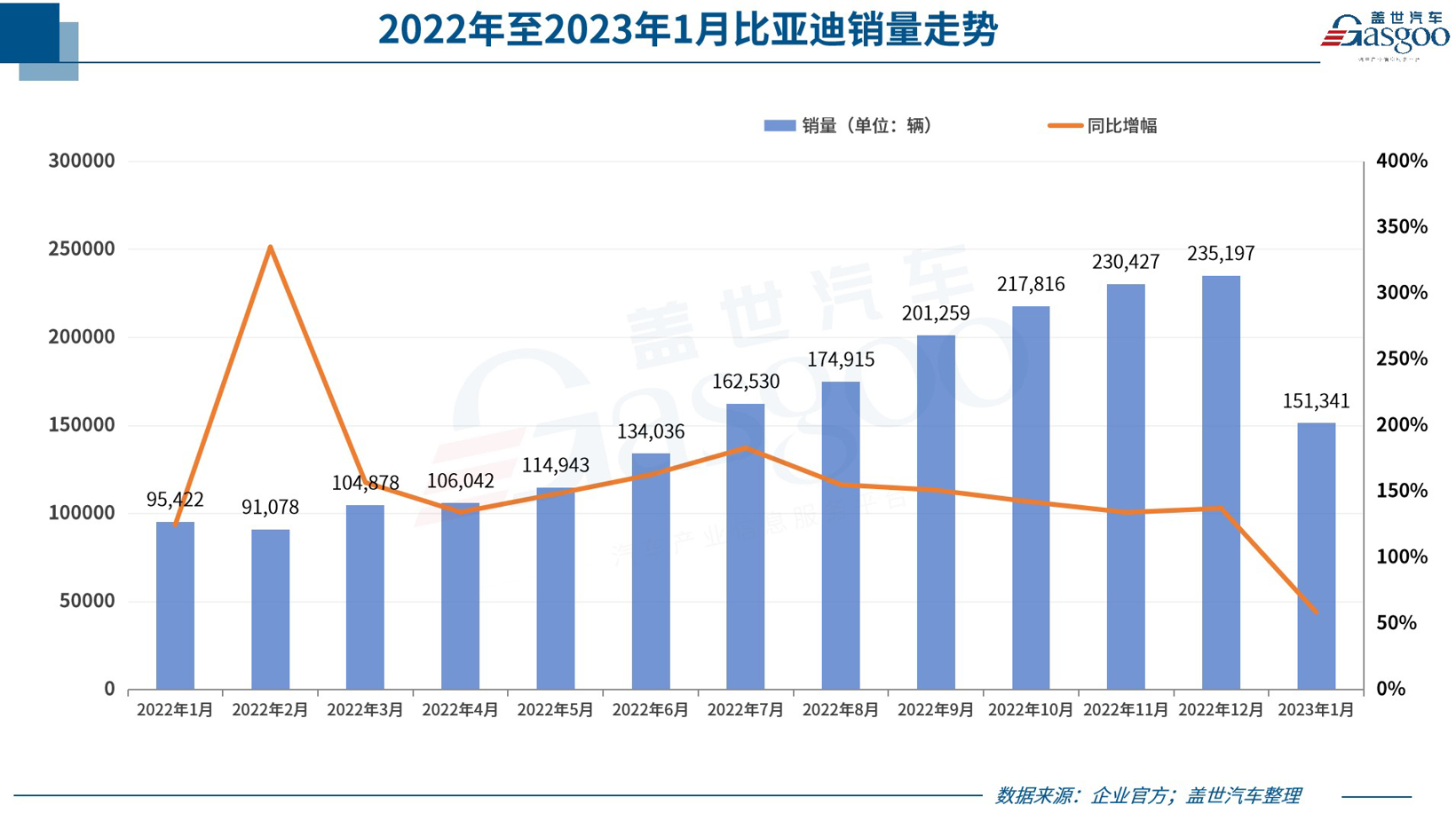 31家车企1月销量一览：比亚迪狂卖15万，新势力集体失速