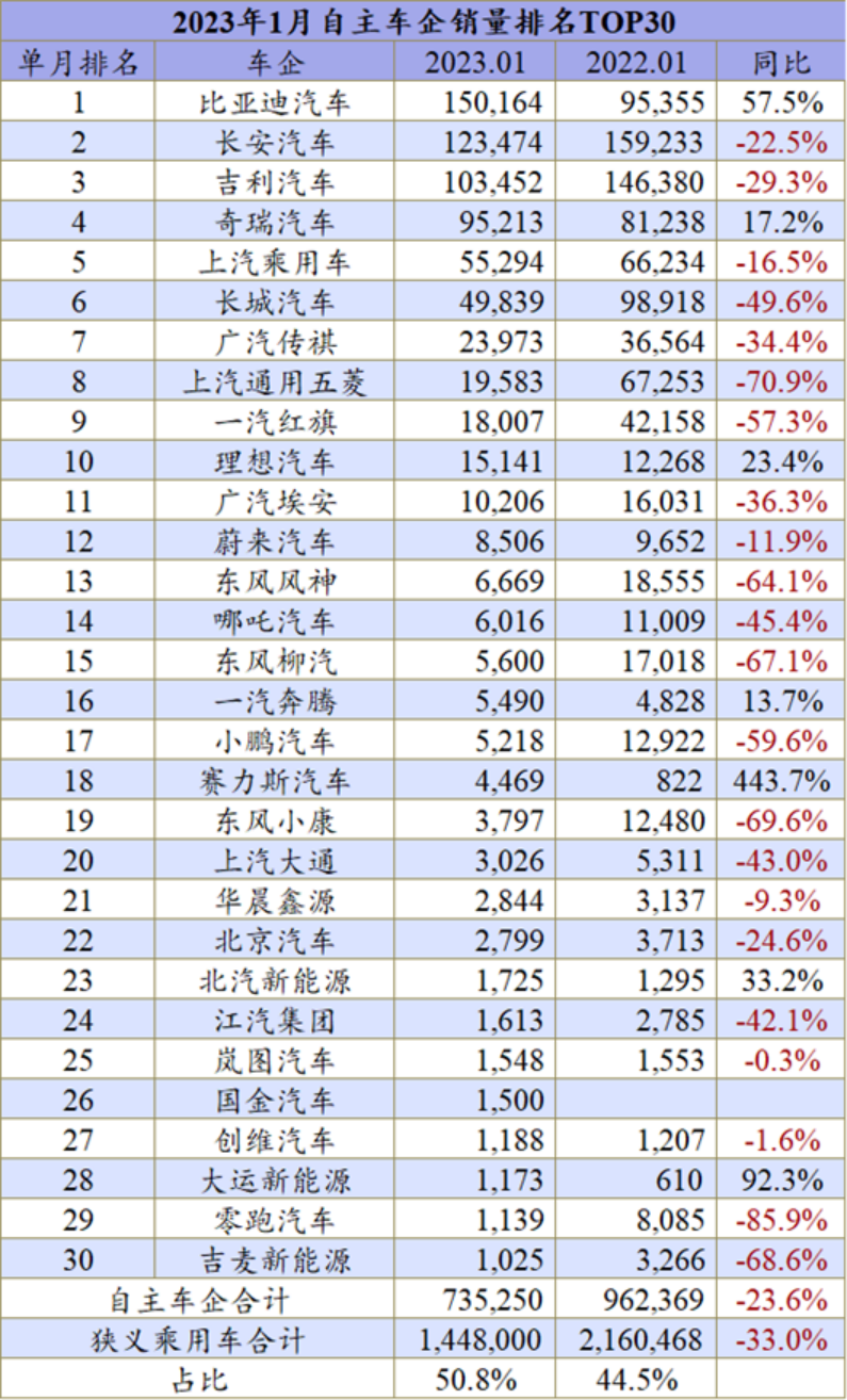1月车企排名：日系何以遭遇滑铁卢？