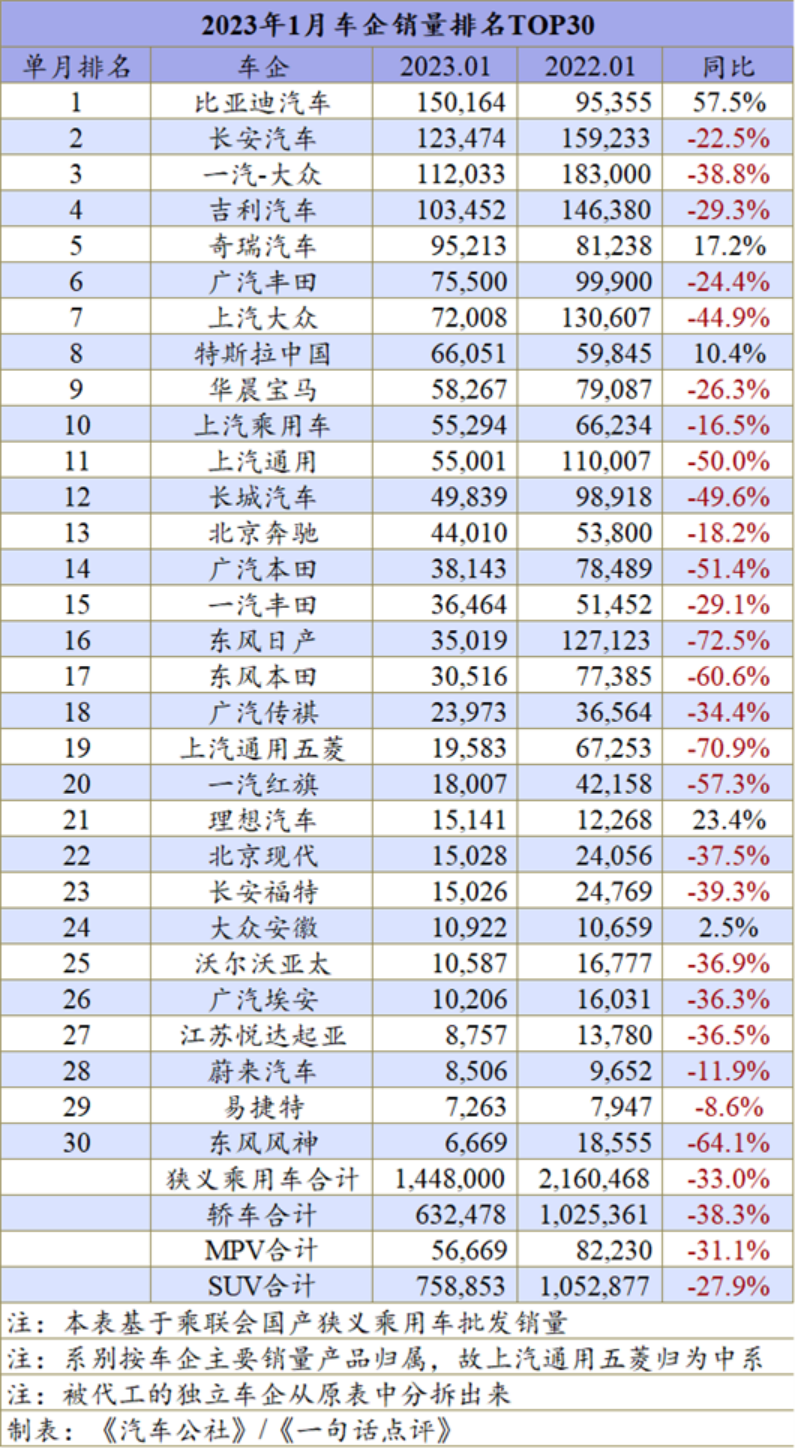 1月车企排名：日系何以遭遇滑铁卢？