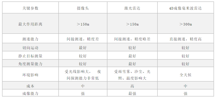 特斯拉带火4D毫米波雷达，上市公司争相“蹭热点”