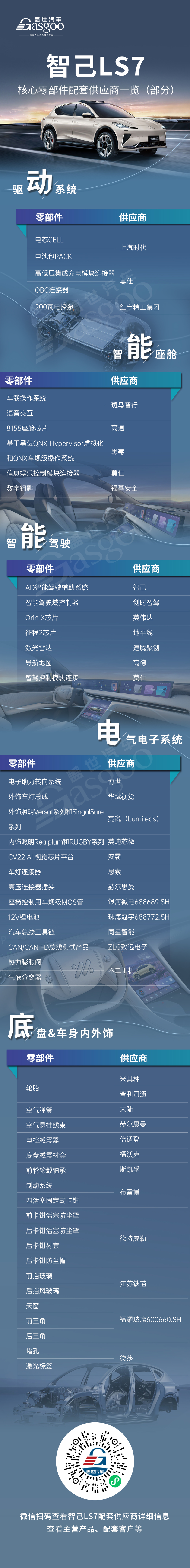 性价比高于同级竞品？智己LS7核心零部件配套供应商一览