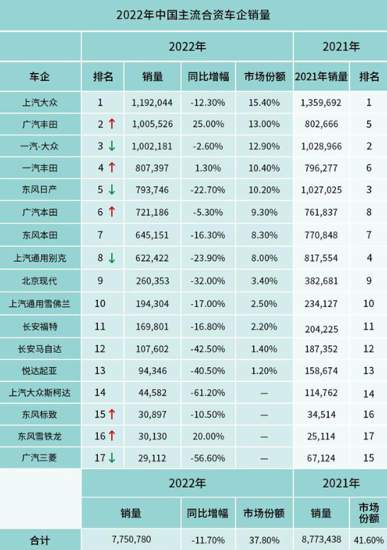 “后合资时代”，合资车企如何破解衰退难题