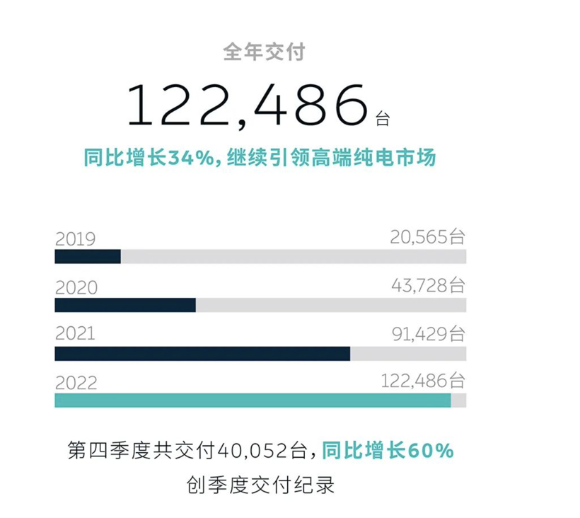 蔚来，何时盈利？