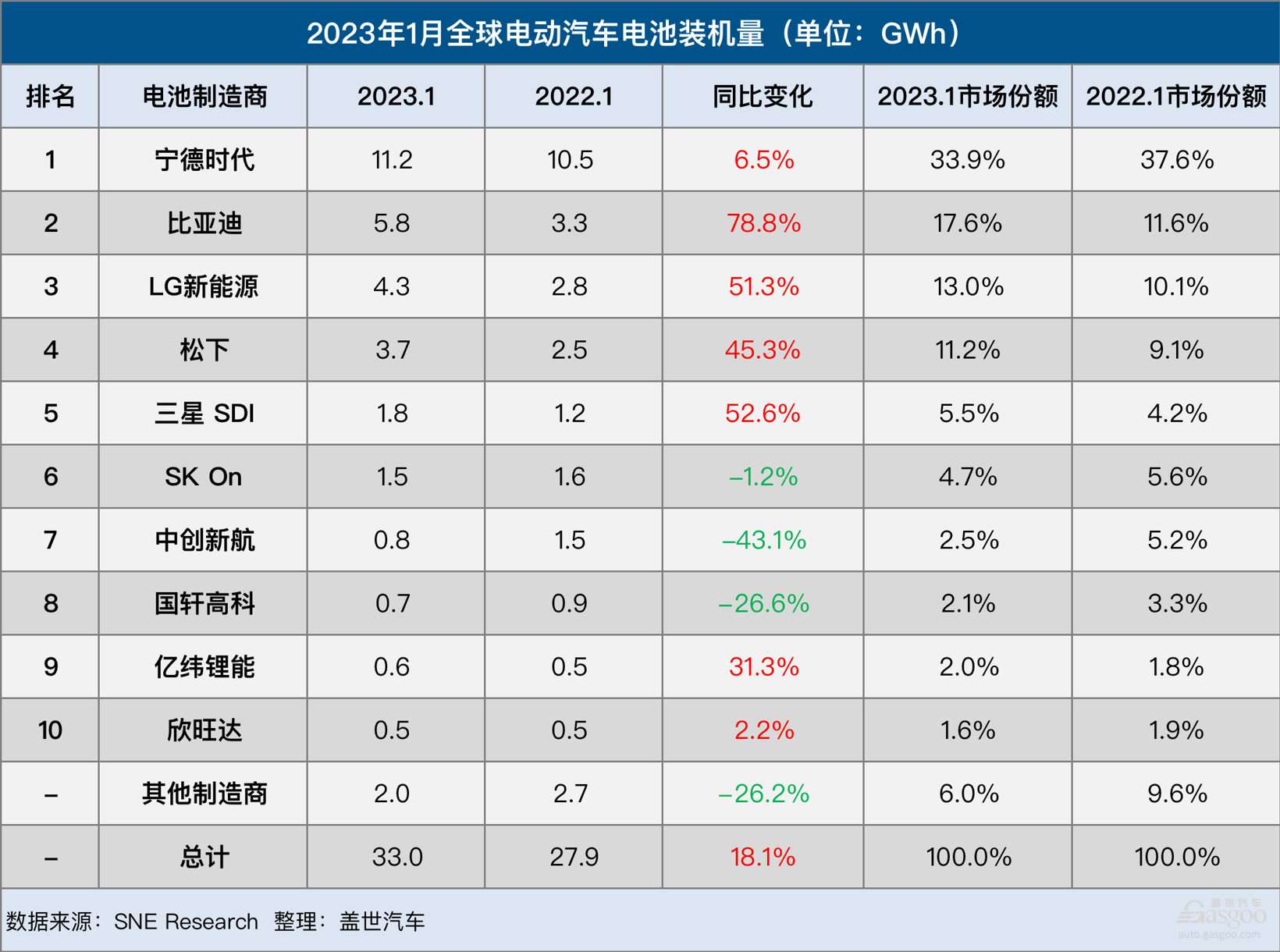 1月全球电动车电池市场：同比仅增6.5%，宁王守擂难