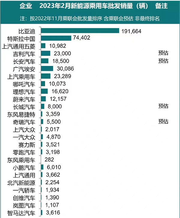 2月在华，特斯拉“价格战”没白打
